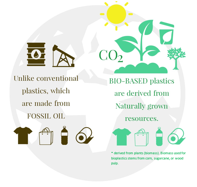 Bioplastics